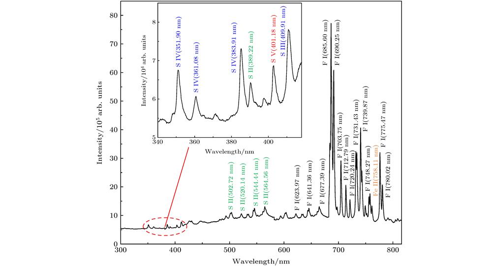 SF6 plasma spectrum under femtosecond laser-guided high-voltage discharge.