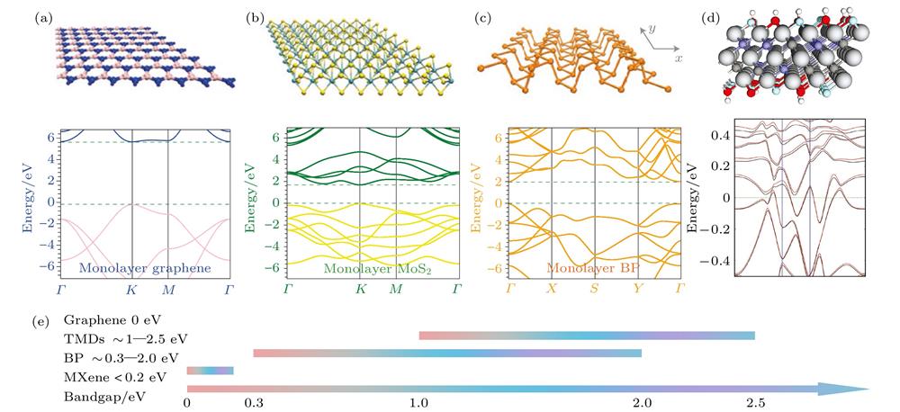 Atomic structures and band structures of (a) graphene[27], (b) TMDs[27], (c) BP[27]and (d) MXene[78]. (e) Distribution diagram of the bandgap of each material[27]. Reprinted by permission from Ref. [27]. Copyright Nature Photonics. Reprinted by permission from Ref. [78]. Copyright Advanced Materials.