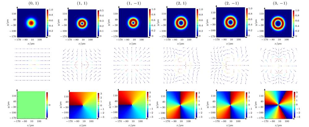 Simulation of electric field, the vector of electric field and phase distribution of terahertz vortex beam.