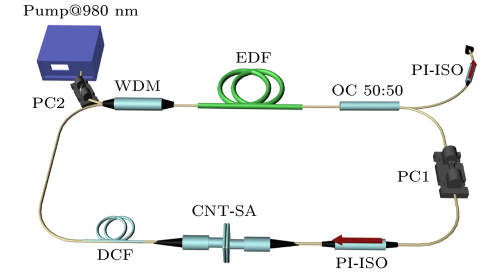 Schematic configuration of mode-locked all-fiber laser based on CNT-PVA film.