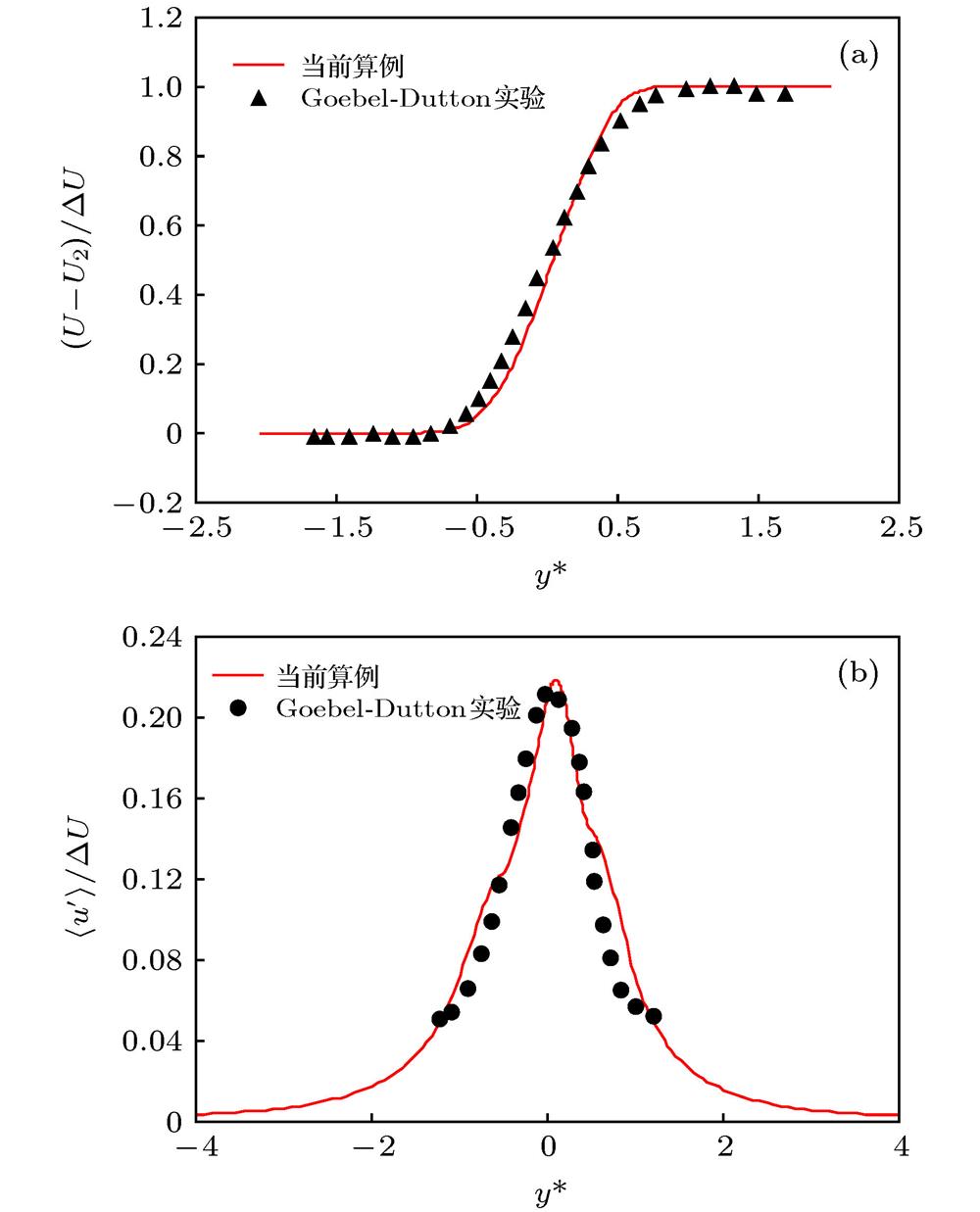 Comparison between numerical and experimental results: (a) Mean velocity; (b) turbulent intensity.数值与实验对比 (a) 时均速度; (b) 流向湍流强度