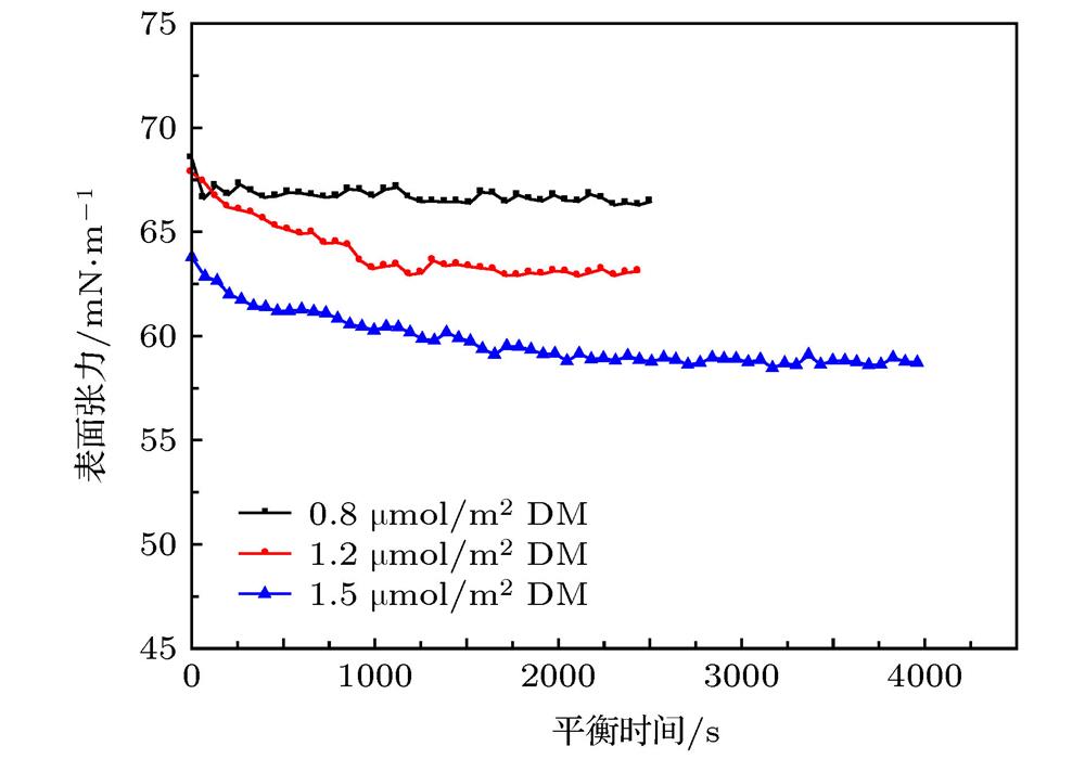 Effects of the DM coverage on the dynamic and steady state IFT with 1.0 wt.% concentration in the brine of 2 M NaCl + 0.25 M CaCl2.不同改性纳米颗粒(1.0 wt.%) 在2 M NaCl + 0.25 M CaCl2盐水中的动态表面张力