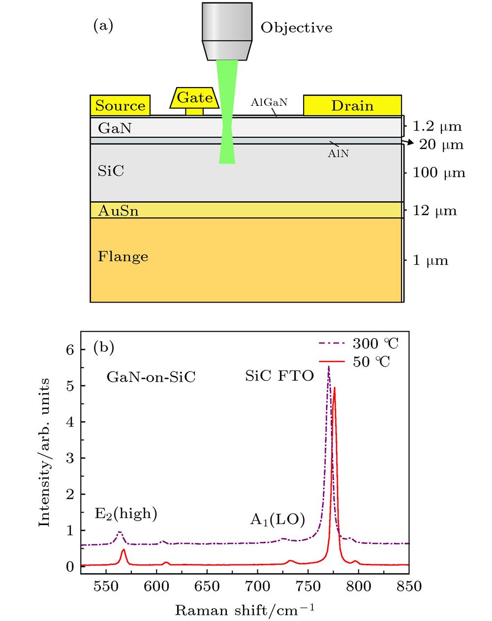 (a) Schematic structure of the GaN-on-SiC HEMT under test in the Raman optothermal measurement; (b) Raman peaks of the GaN-on-SiC HEMT at 50 ℃ and 300 ℃, including the E2(high) and A1(LO) peaks of the GaN epitaxy and the FTO peak of the SiC substrate.(a)被测GaN高电子迁移率场效应管器件结构以及拉曼热测量的示意图; (b)被测器件在50 ℃和300 ℃的拉曼特征峰: 包括GaN外延的E2(high)和A1(LO)峰, 以及SiC衬底的FTO峰