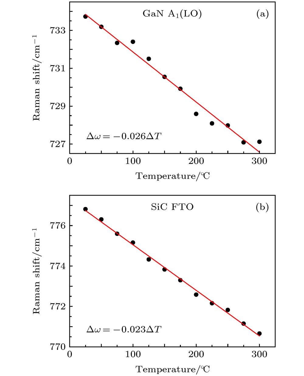 (a) Position of the GaN A1(LO) Raman peak as a function of temperature. The temperature coefficient from the linear fit is –0.026 cm–1·K–1; (b) position of the SiC FTO Raman peak as a function of temperature. The temperature coefficient from the linear fit is –0.023 cm–1·K–1.(a) GaN A1(LO)拉曼峰随温度的变化关系, 线性拟合得到的温度系数为–0.026 cm–1·K–1; (b) SiC FTO拉曼峰随温度的变化关系, 线性拟合得到的温度系数为–0.023 cm–1·K–1
