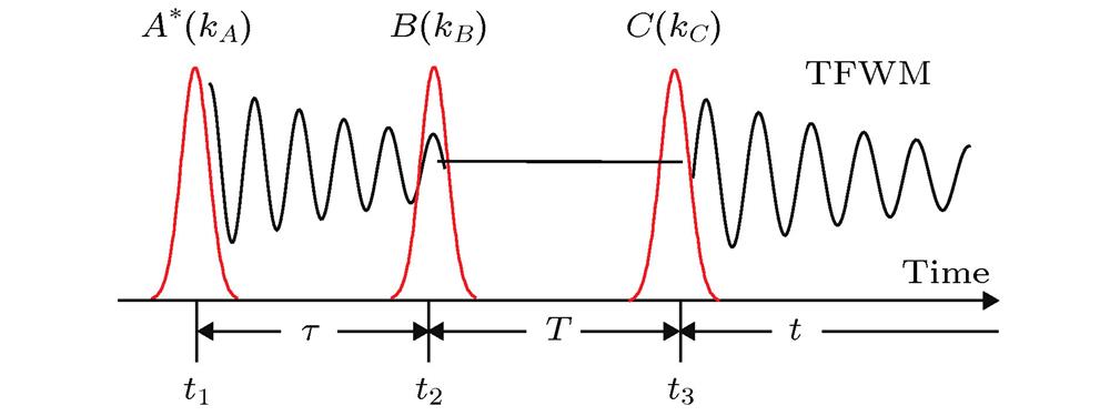 Four wave mixing schematic.四波混频原理图