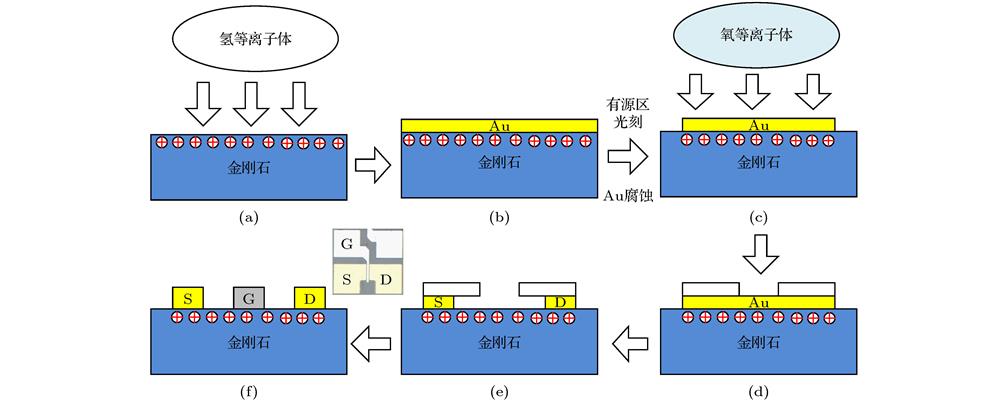 Schematic diagram of the device fabrication process: (a) Hydrogen plasma treatment; (b) gold deposition; (c) device isolation; (d) gate window photolithography; (e)wet etching of gold; (f) aluminum deposition and lifting off. The inset at the upper right corner of (f) is the top view of the device.器件制备流程图 (a)氢等离子体处理; (b) Au沉积; (c)隔离工艺; (d)栅窗口光刻; (e) Au腐蚀; (f) Al沉积及剥离, 右上角为器件俯视图显微照片