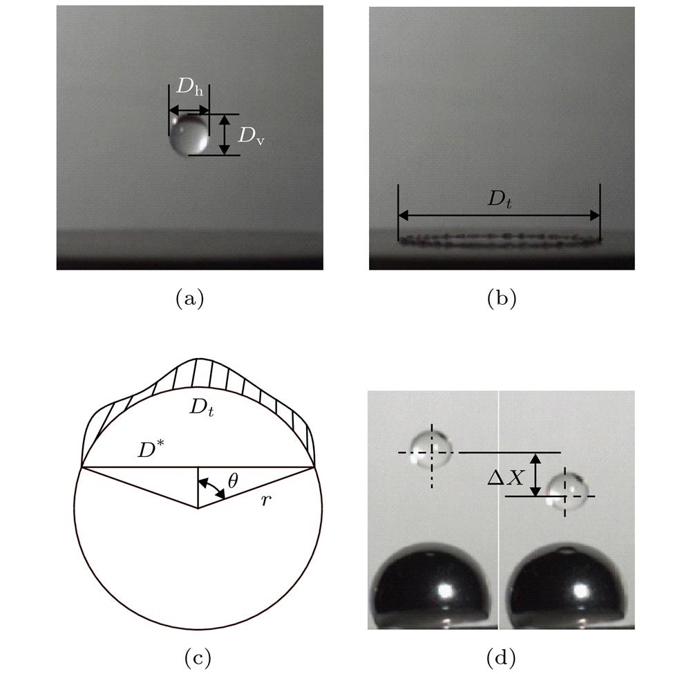 Measurement of droplet diameter and its velocity: (a) Before impacting; (b) impacting plane; (c) impacting spherical surface; (d) velocity analysis.液滴速度和直径测量 (a)撞击前; (b) 撞击平面; (c) 撞击球面; (d) 速度分析