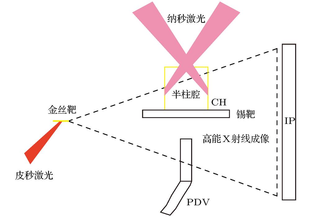 The schematic view of indirect driving shock wave experiments via lasers.激光间接驱动冲击加载物理实验示意图
