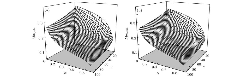 The effects of negative ions concentration and temperature on the lower limit of ion Mach number (, , , , ): (a) Boltzmannian model; (b) reflection model.负离子浓度和温度对离子马赫数下限的影响(, , , , ) (a)玻尔兹曼模型; (b)反射模型