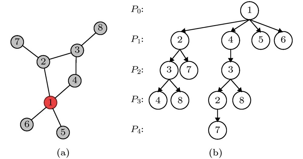 A simple network example: (a) The network diagram; (b) the corresponding propagation tree of (a).一个简单网络例子 (a)网络图; (b)图(a)对应的传播树
