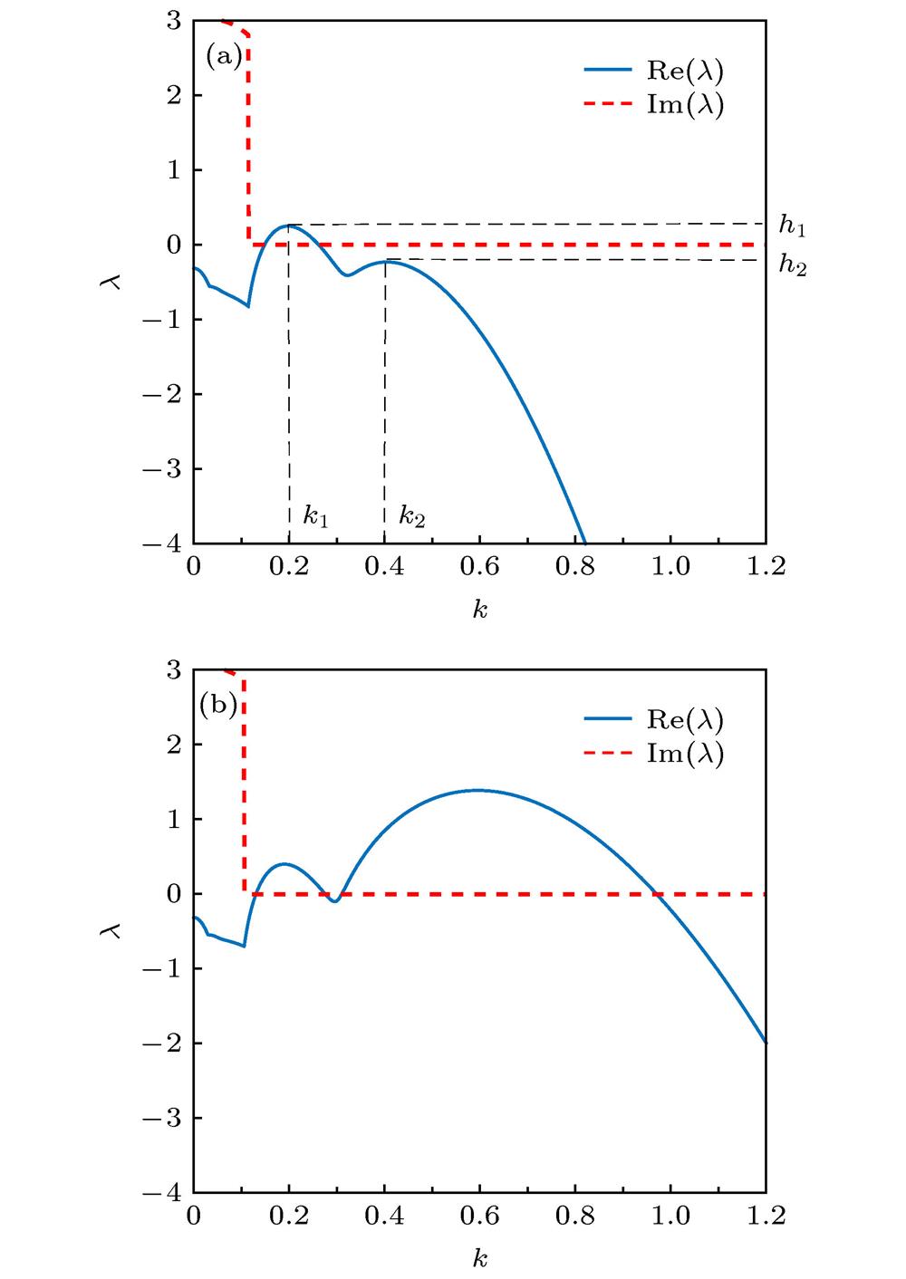 Dispersion relations of coupled systems under different parameters: (a) Du1 = 12.6, Dv1 = 27.9, Du2 = 22, Dv2 = 420, α = 0.1; (b) Du1 = 5.3, Dv1 = 20, Du2 = 22, Dv2 = 500, α = 0.1.不同参数下耦合系统的色散关系 (a) Du1 = 12.6, Dv1 = 27.9, Du2 = 22, Dv2 = 420, α = 0.1; (b) Du1 = 5.3, Dv1 = 20, Du2 = 22, Dv2 = 500, α = 0.1