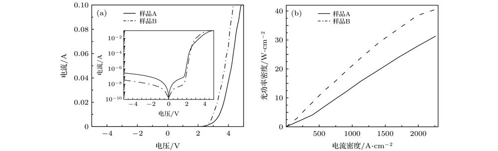 (a) The I-V and (b) light output power density-current density characteristics of 6 μm arrays of samples A and B样品A和B 6 μm阵列的(a) I-V 特性和(b)光输出密度-电流密度特性