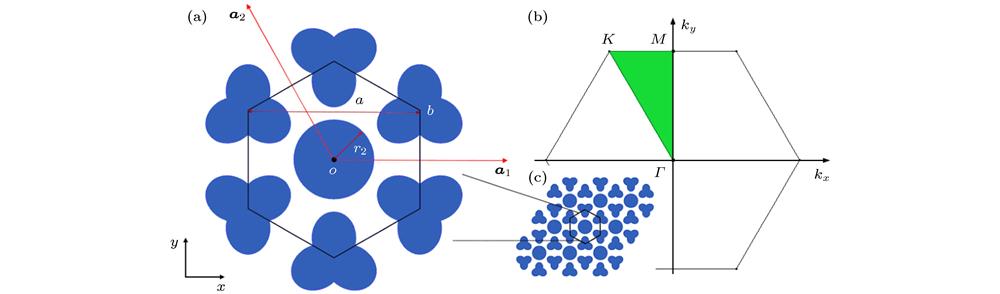 (a) The hexagon represents the cell of the lattice, where a1, a2 is the lattice basis vector, the blue “petal” shape at the apex of the hexagon and the circular structure at the center represent the hard scatterers surrounded by air; (b) the irreducible Brillouin zone Γ-M-K; (c) schematic diagram of crystal structure.(a)正六边形表示晶格的元胞, 其中a1, a2是晶格基矢. 在六边形顶点的蓝色“花瓣”形结构与位于中心的圆形结构表示位于空气中的硬质散射体; (b)晶格的最简布里渊区Γ-M-K; (c)晶格结构的示意图