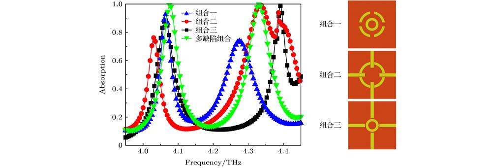 Absorption curves of the absorber formed by different combinations.不同组合形成的吸收器吸收曲线