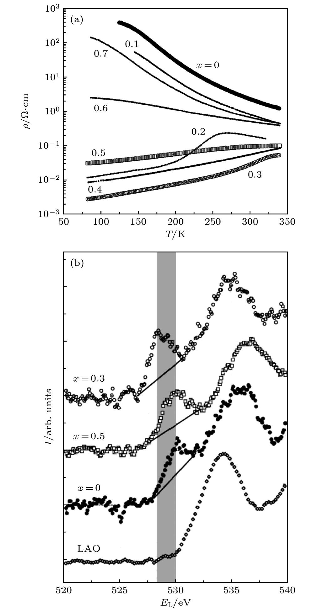 La1–xSrxMnO3 reported by Ju et al.[11]: (a) Curves of the resistivity ρ versus the test temperature T; (b) electron energy loss spectra.由Ju等[11]报道的La1–xSrxMnO3系列样品 (a)电阻率ρ随测试温度T的变化关系; (b)电子能量损失谱