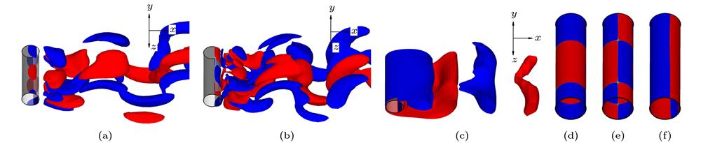 At Re = 200, iso-surfaces of in the wake of a straight circular cylinder, and contours of on cylinder surfaces, where red and blue colors denote positive and negative values, respectively: (a) Iso-surfaces of ; (b) iso-surfaces of ; (c) iso-surfaces of ; (d) contours of ; (e) contours of ; (f) contours of . Note that the cylinder is denoted by the grey translucent surface in iso-surfaces and the flow is from left to right.Re = 200时直圆柱尾迹中各个涡分量等值面以及柱体表面各个涡分量等值线(其中红色和蓝色分别表示正值和负值, 注意等值面图中采用半透明灰色面来表示圆柱体, 且流动从左至右) (a) 等值面; (b) 等值面; (c) 等值面; (d) 等值线; (e) 等值线; (f) 等值线