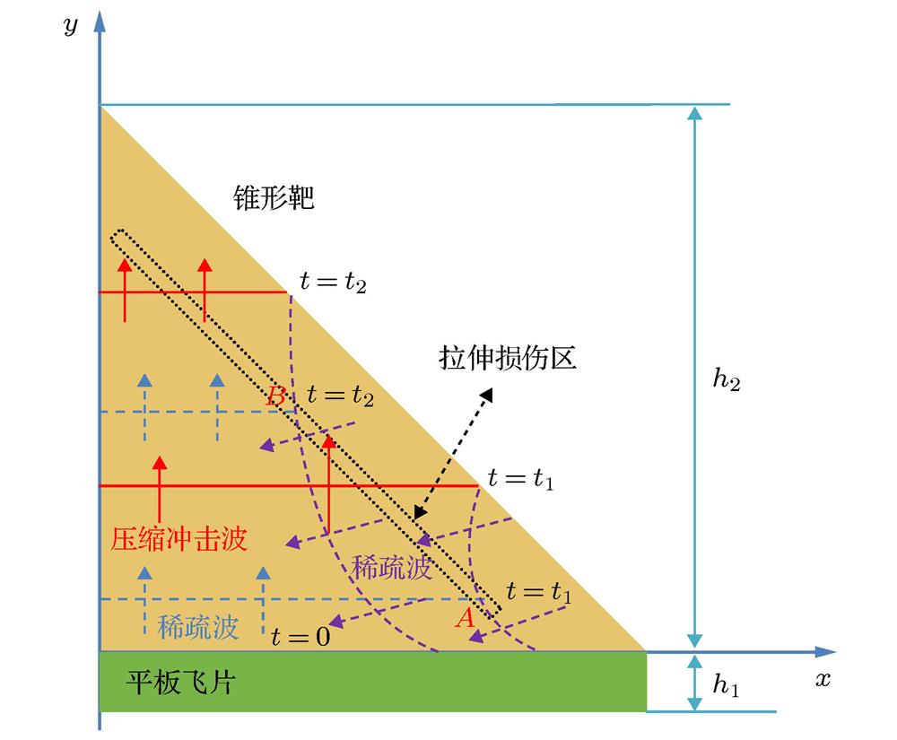 Schematic diagram of x-y-t wave interactions in the experiment of flat flyer impacting conical target.平板飞片撞击锥形靶实验中x-y-t波系相互作用示意图