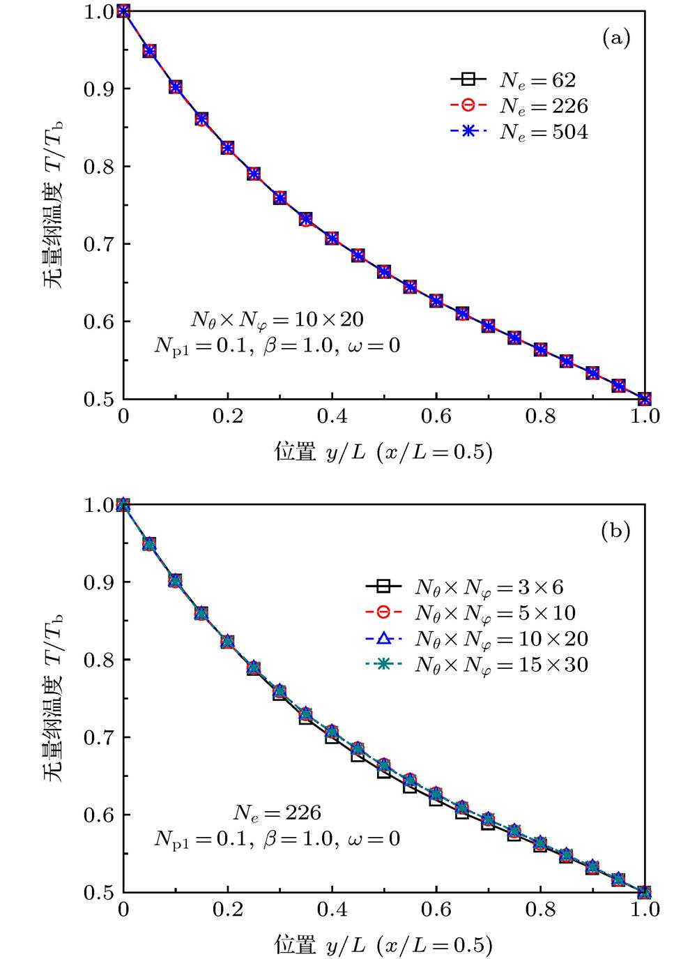 Dimensionless temperature T/Tb along the symmetry line x/L = 0.5 for the cases: (a) Different spatial discretization schemes; (b) different angular discretization schemes.方形介质对称线x/L = 0.5上无量纲温度T/Tb分布 (a)不同空间网格划分; (b)不同角度划分