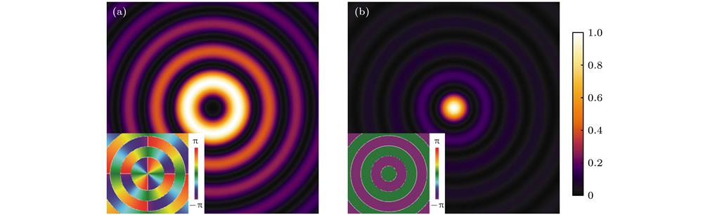 Normalized intensity distribution of the abnormal mode (a) and normal mode (b) of transmitted light beam under the normal incidence of a left-handed circularly polarized Bessel beam at a sharp interface. The insets represent the phase distribution of corresponding modes. Here, we take the working wavelength as and .左旋圆偏振贝塞尔光束正入射至一个界面时, 透射光束的反常模式(a)和寻常模式(b)的归一化光强分布, 其中两个小图分别表示为对应的相位分布, 在计算中, 取入射光束的波长且