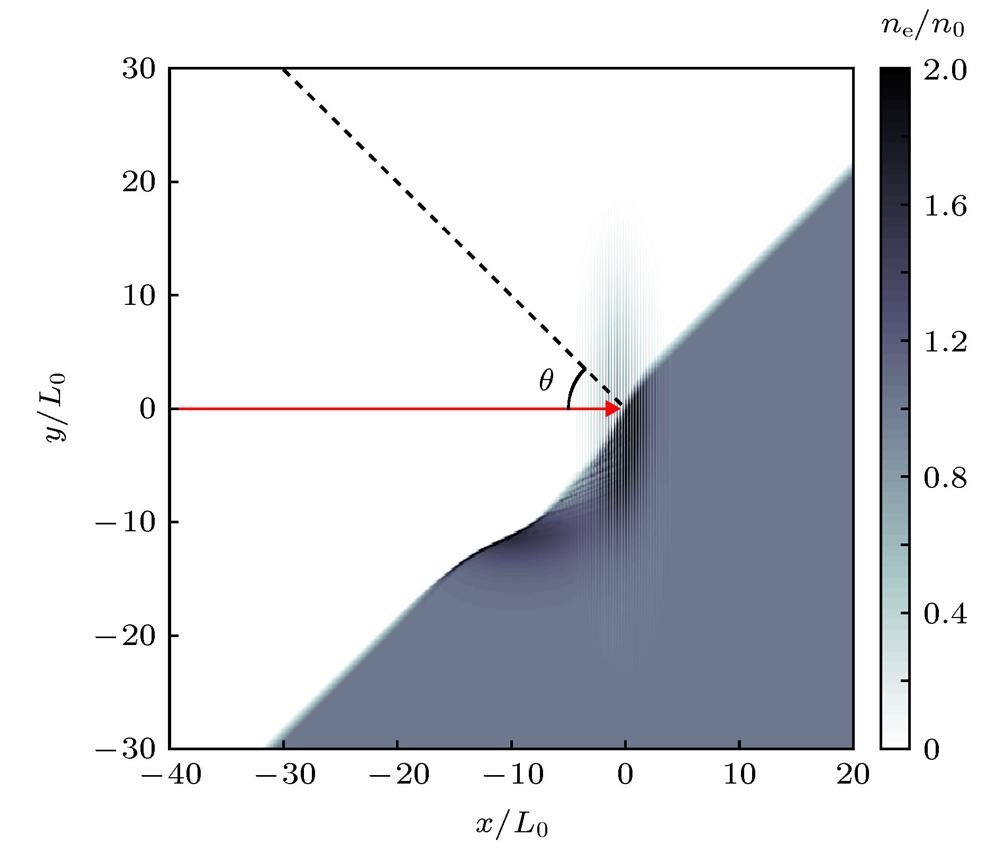 Schematic of vacuum-plasma boundary injection in laser wakefield acceleration真空等离子体边界激光尾波电子注入示意图