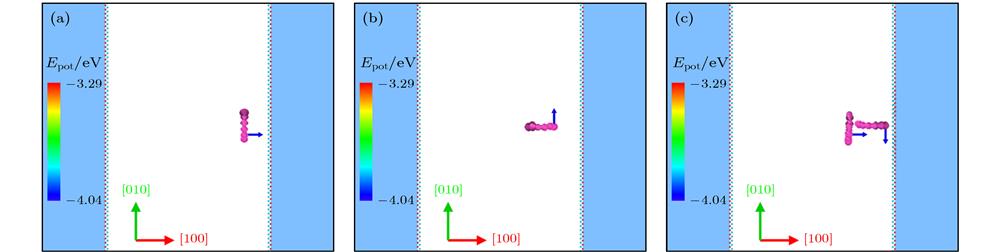 Schematic of interaction between loop(s) with {100} surface: (a) and (b) Interaction between a single loop with surface with Burgers vector parallel (a) or perpendicular (b) to the normal line of surface; (c) interaction between two interacting loops and {100} surface. The atoms in loops and surface are colored by their potential energies Epot as marked by the color bar in the Fig. 1.间隙型位错环与表面相互作用计算模型示意图 (a)和(b)单个位错环与表面的相互作用模型, 其中位错环伯格斯矢量分别平行(a)和垂直(b)于表面法线方向; (c)两个不同的具有相互作用的伯格斯矢量的位错环与表面相互作用的微观模型; 图中位错环和表面原子的颜色根据其势能Epot大小确定, 如图中的能量颜色棒表示, 在表面之外为真空层, 以模拟表面与位错环的相互作用过程