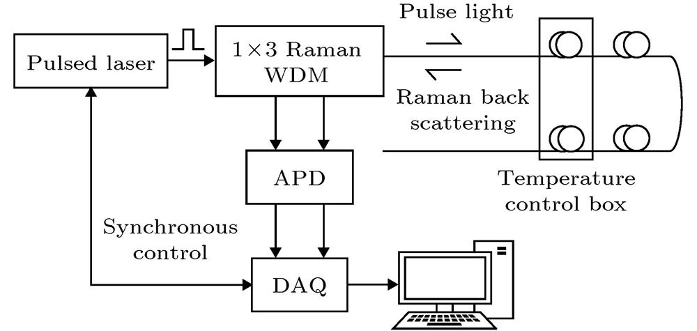 RDTS experimental system schematic.RDTS实验系统原理图