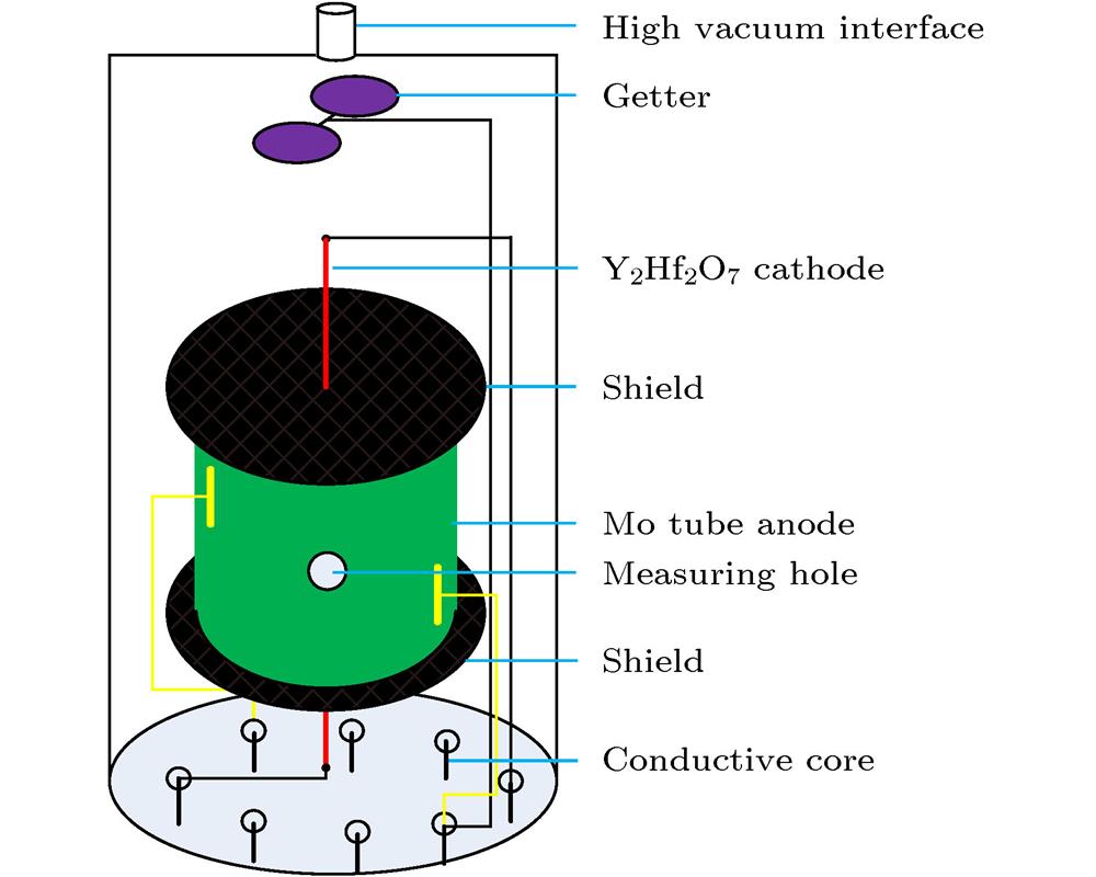 Schematic of the thermionic emission testing system for the Y2Hf2O7 ceramic cathode.铪酸钇陶瓷阴极热发射测试装置示意图
