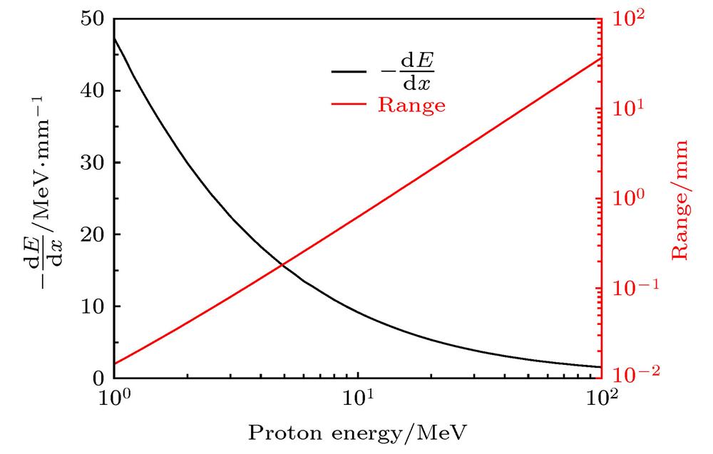 Stopping power and range of 1−100 MeV protons in aluminum calculated by SRIM.采用SRIM计算得到的1−100 MeV质子在铝中的阻止本领及射程