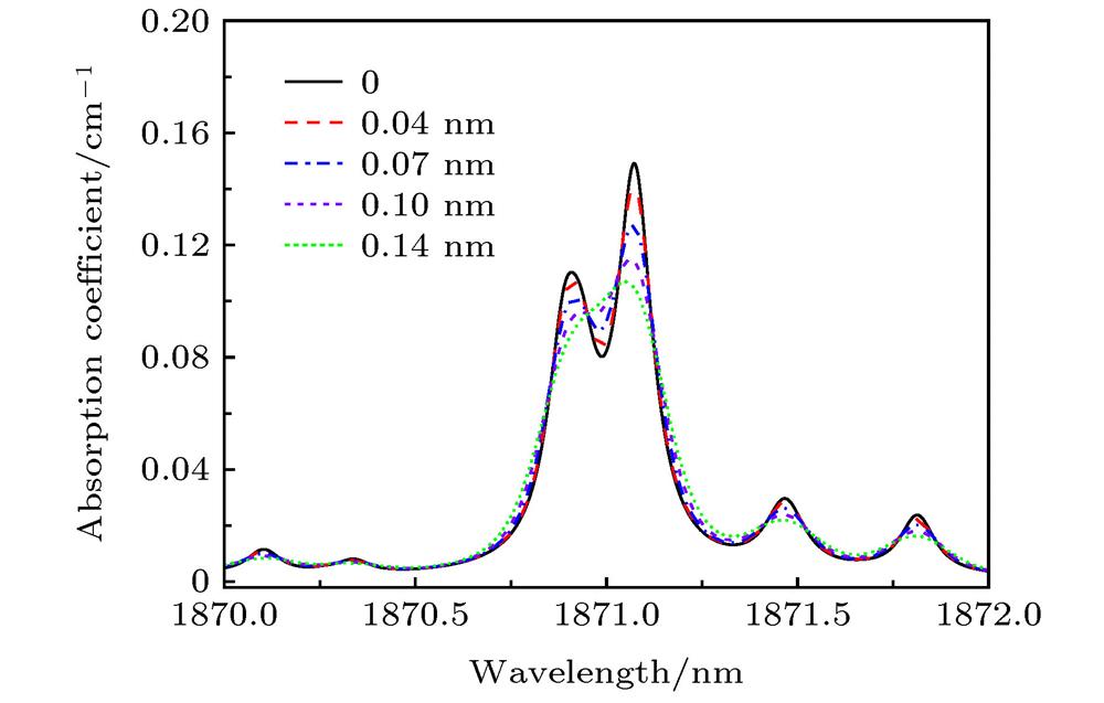Influences of laser linewidth on the detected absorption lines around 1870 nm.不同激光线宽对1870 nm附近吸收谱线的影响