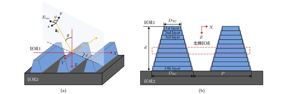 (a) Geometry of the trapezoidal groove line grating; (b) layers division for inverse modeling based on RCWA.(a) 线条光栅结构的几何形貌示意图; (b) RCWA建模的分层示意图