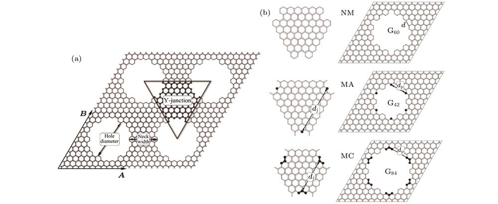 (a) Schematic structure of graphene nanomesh with periodically patterned holes; (b) the supperlattice cells (left) and Y-junction connection areas (right) for three types of vacant holes with different magnetic distributions, black beads represent carbon atoms distributed with net spin moment at the edge of G42 (MA) and G84 (MC) holes in graphene nanomeshes.