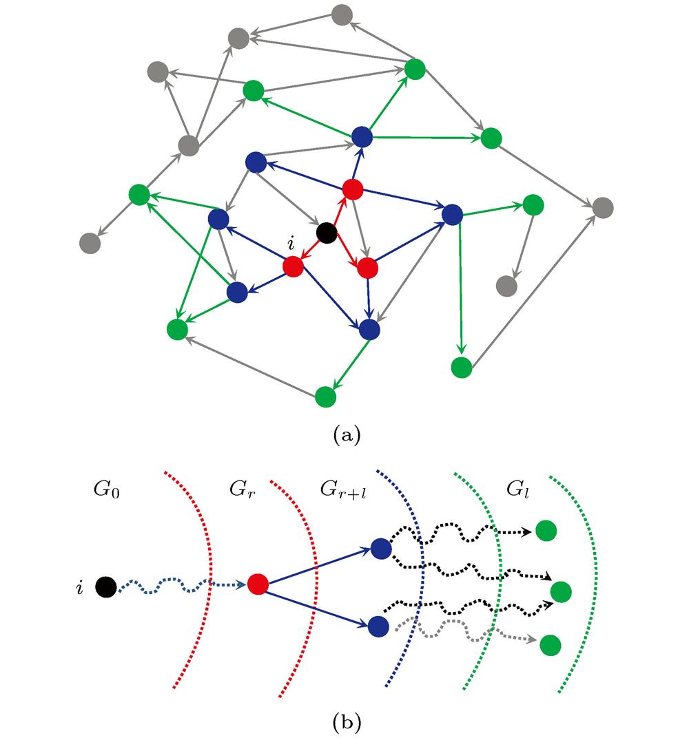 The diagram of local to global progressive algorithm: (a) Global algorithm; (b) The local to global progressive algorithm.