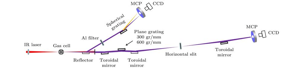 Sketch of the spectrometer and monochromator with HHG.
