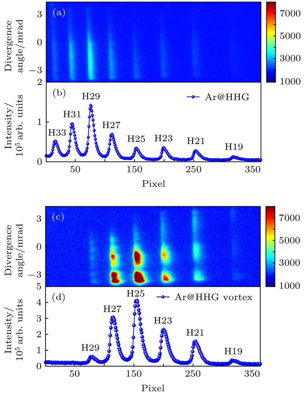 Part of the HHG spectrum of Ar atoms at 90 torr irradiated by a 800 nm, 35 fs linearly polarized and radially polarized driving laser field with laser energy of 1.0 mJ: (a) Part of the HHG spectrum produced by a Gaussian driving beam; (b) the corresponding integrated HHG intensity; (c) part of the HHG spectrum produced by a radially polarized driving beam; (d) the corresponding integrated HHG intensity. The x-order of the harmonics are labeled as Hx in the figure.
