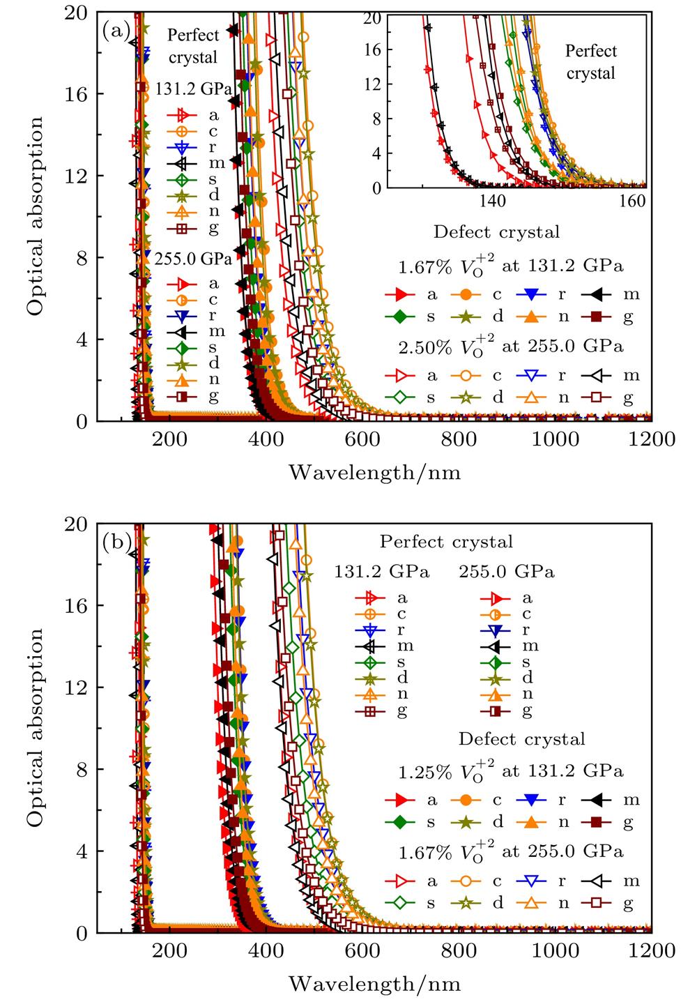Shock-pressure dependence of the optical absorption spectra for CalrO3-Al2O3 with eight crystallographic orientations (a, c, d, r, n, s, g and m indicate a, c, d, r, n, s, g and m orientations, respectively. The calculated data have been corrected by shock temperature): (a) Data calculated with higher defective concentration model at 131.2 GPa and 255 GPa (the inserted figure shows perfect-crystal data); (b) data calculated with lower defective concentration model at 131.2 GPa and 255 GPa.