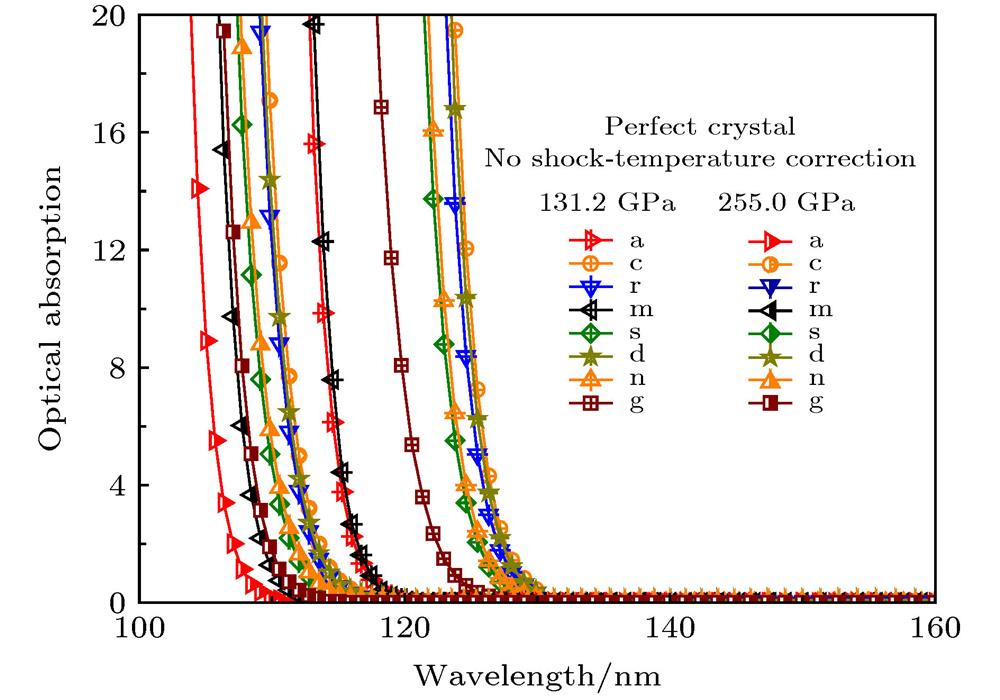 Pressure dependence of the optical absorption spectra for perfect CalrO3-Al2O3 with eight crystallographic orientations (a, c, d, r, n, s, g and m indicate a, c, d, r, n, s, g and m orientations, respectively).