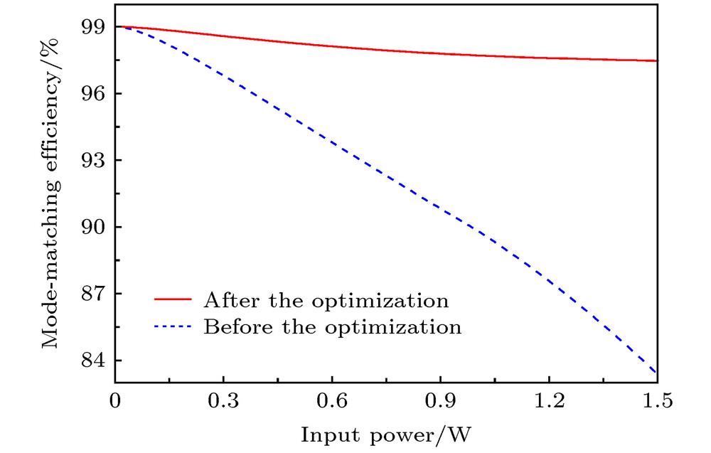 Mode-matching efficiency as function of the input power. Solid line: after the optimization; Dashed line: before the optimization.
