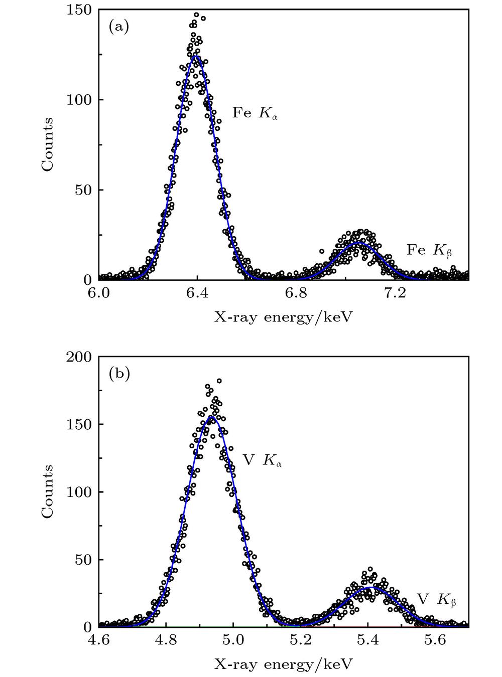Characteristic K X-ray spectrum of Fe and V induced by impact with bremsstrahlung with central energy of 13.1 keV and measured at the emission angle of 150°: (a) Target Fe; (b) target V.
