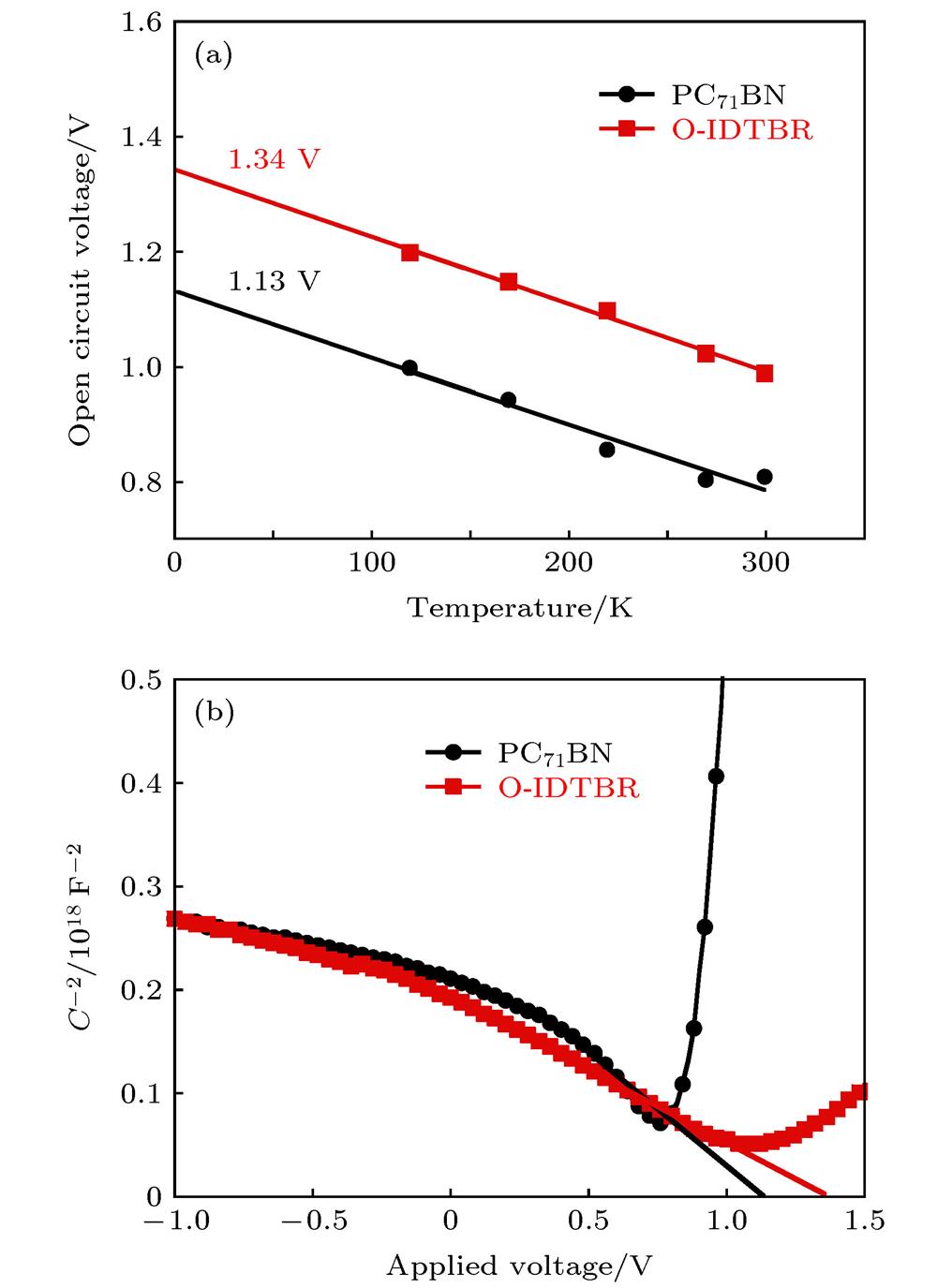 (a) Voc-Temperature curves of the devices using different electron acceptors; (b) Mott- Schottky curves for the devices.
