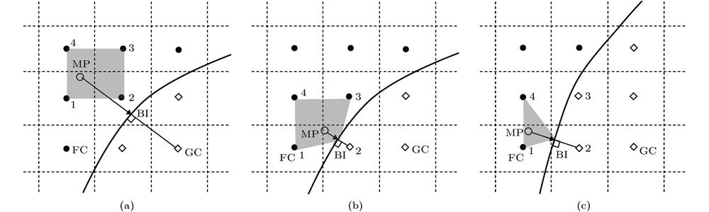 Two-dimensional interpolation stencil of the ghost cell method: (a) No ghost cells; (b) one ghost cell; (c) two ghost cells.