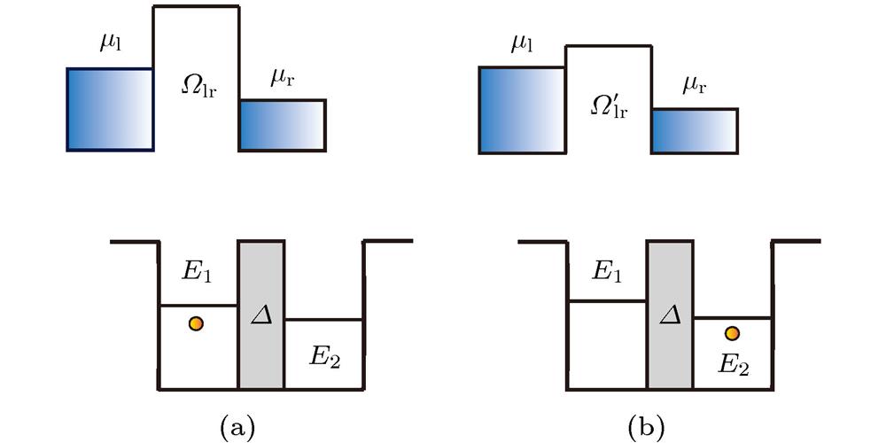 A double quantum dot detected by a quantum point contact: (a) The electron occupies the left quantum dot increases the potential barrier of the detector and reduces the tunneling of electrons in the detector; (b) the electron occupies the right quantum dot reduces the potential barrier of the detector and increases the tunneling of electrons in the detector. and represent the chemical potentials in the left and right reservoirs of the detector, is the bias voltage of the detector, and are the hopping amplitudes between the states and of the detector for electron in the left and right quantum dots, respectively.