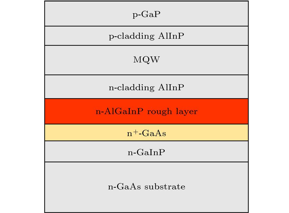 Schematic diagrams of AlGaInP-base LED epitaxial structure.