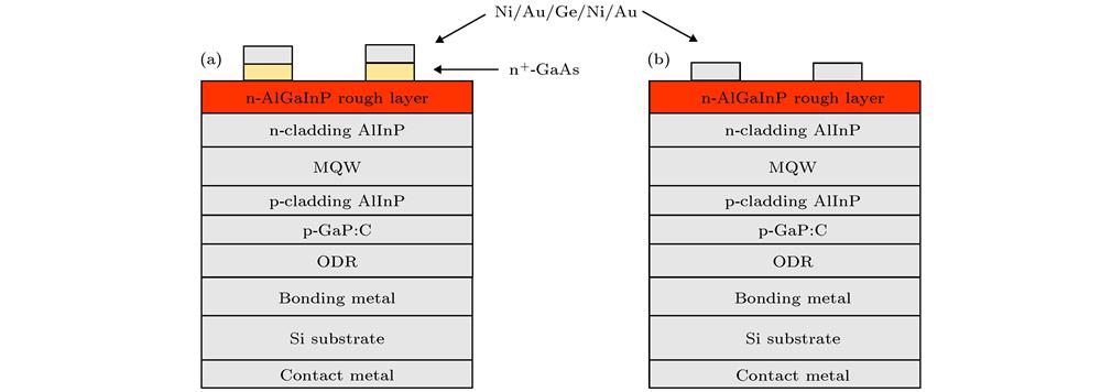 Schematic diagrams of (a) conventional n-side-up AlGaInP LED structure and (b) n-AlGaInP contact LED.