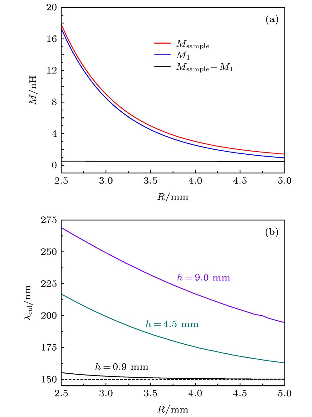 (a) The mutual inductance as a function of film radii R calculated for the typical superconducting film with d = 100 nm, λ = 150 nm; (b) calculations of penetration depth λcal vs film radii R for different spacings between two coils (h = 0.9, 4.5, 9.0 mm). The real penetration depth (λ = 150 nm) is indicated by the dotted line.