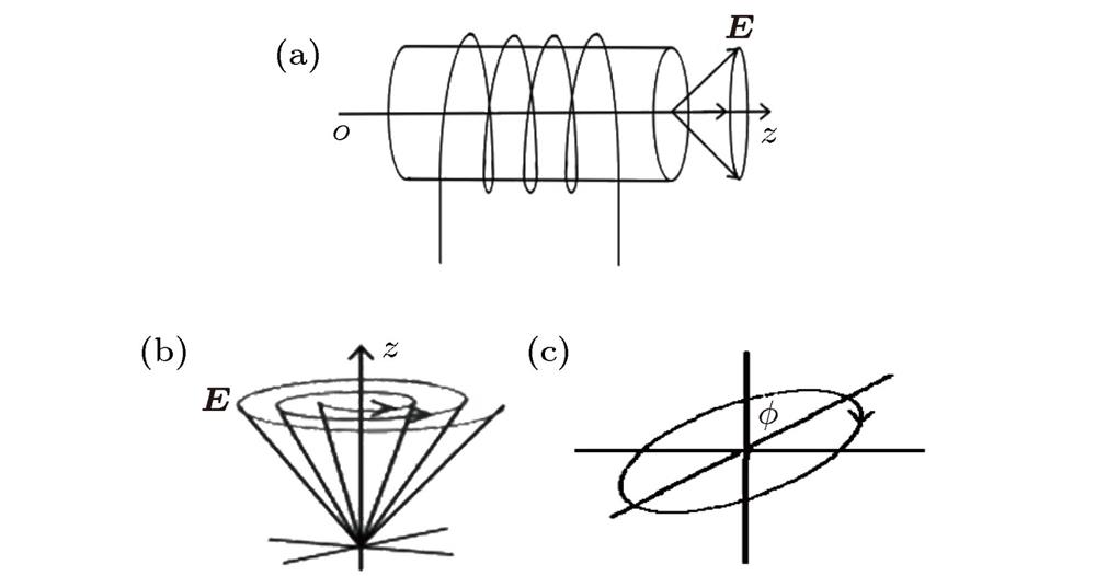 (a) Fiber propagation along cylindrical spiral wave-guide; (b) OAM light field distribution, (c) berry phase.