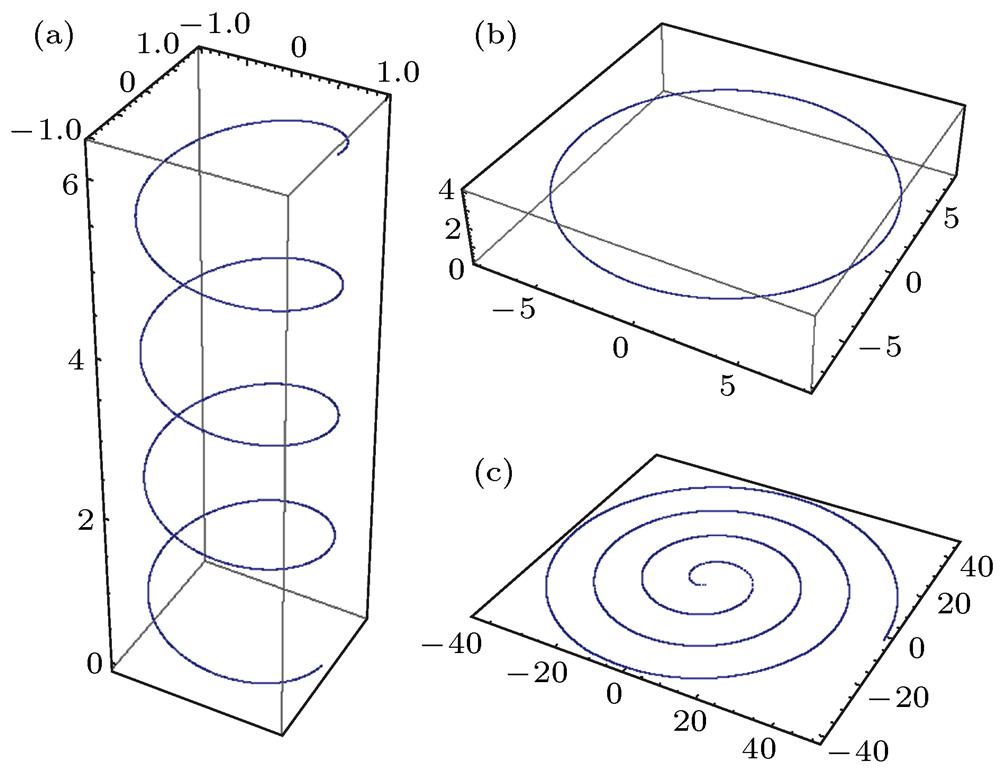 (a) Path vector s; (b) linear momentum density P; (c) angular momentum density M with , .