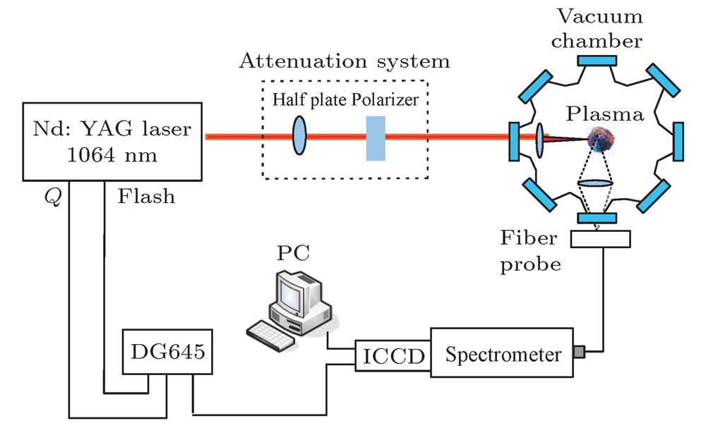 Experiment setup for the air pressure influence on the characteristics of air plasma induced by ns pulsed laser.