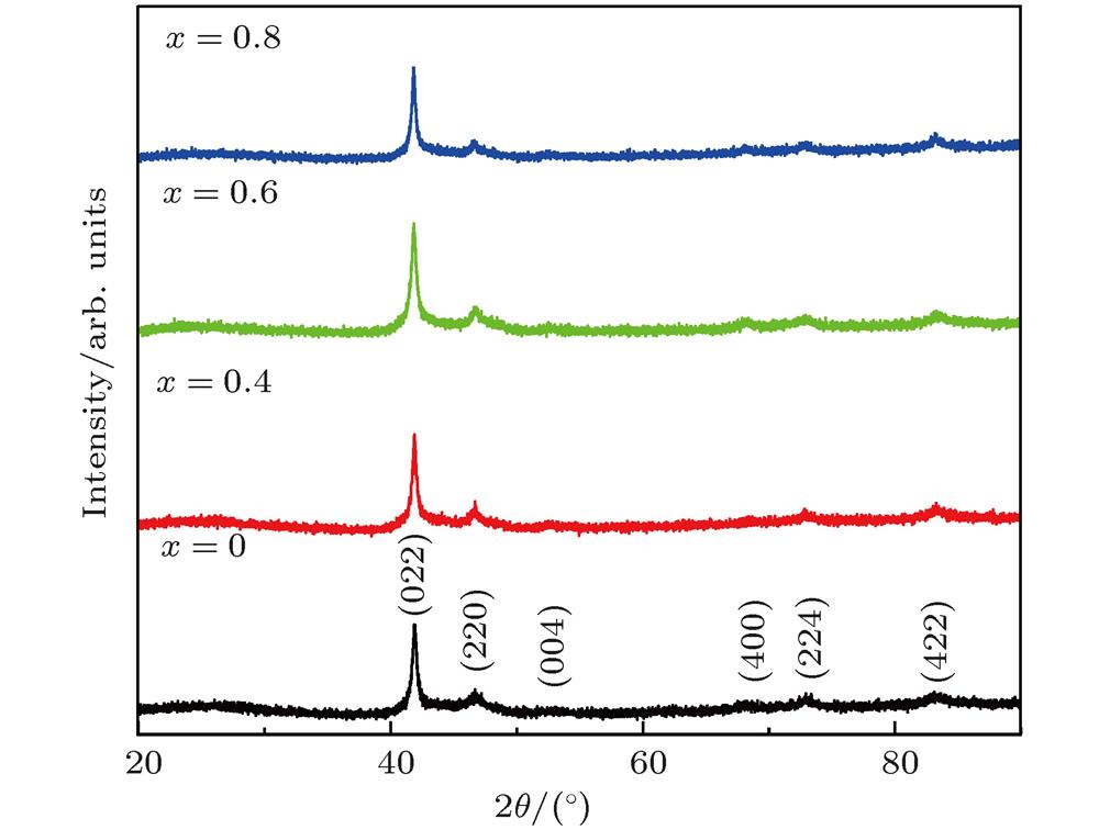 XRD patterns for Mn50–xCrxNi42Sn8(x = 0, 0.4, 0.6, 0.8) polycrystalline samples measured at room temperature.