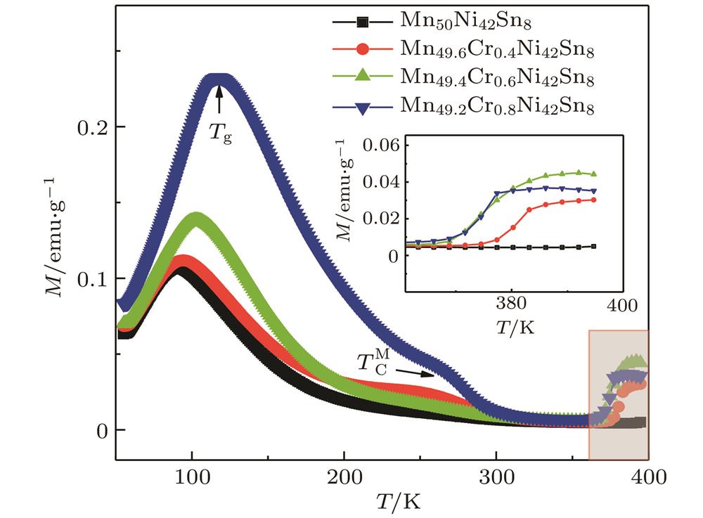 Temperature dependence of magnetization upon field heating procedures in the field of 100 Oe for Mn50–xCrxNi42Sn8(x = 0, 0.4, 0.6, 0.8) polycrystalline samples, and inset shows magnification of the shadow part.