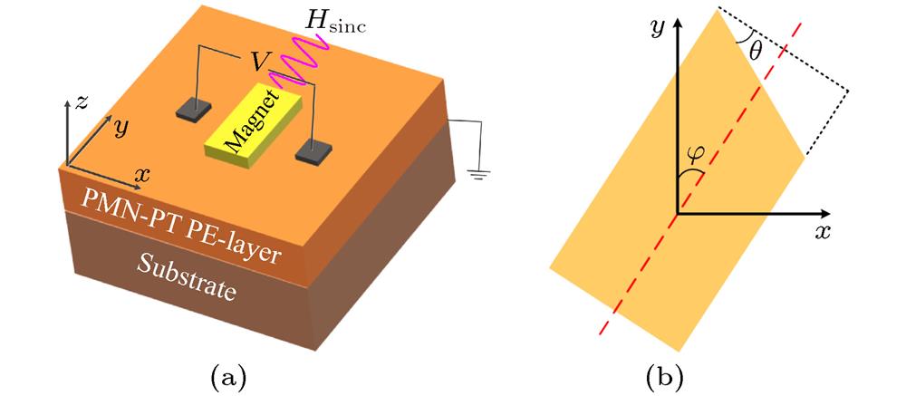 (a) Schematic illustration of nanomagnet excited by perpendicular microwave magnetic field and bias magnetic field, the magnet in this figure is not tilted; (b) top view of nanomagnet, where θ is the defect angle and φ is the tilt angle between y-axis and the long axis of nanomagnets.